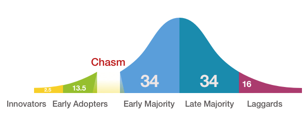 キャズム chasm theory
